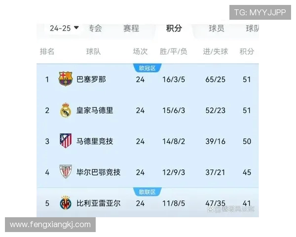 2013赛季西甲积分榜及主要球队数据汇总